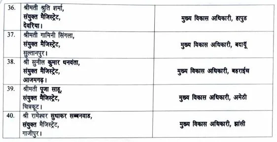 यूपी में बड़ा प्रशासनिक उलटफेर : सीएम योगी ने 40 आईएएस अधिकारियों के किए तबादले, 15 जिलों के डीएम बदले, देखें किसे मिली कहां नई तैनाती
