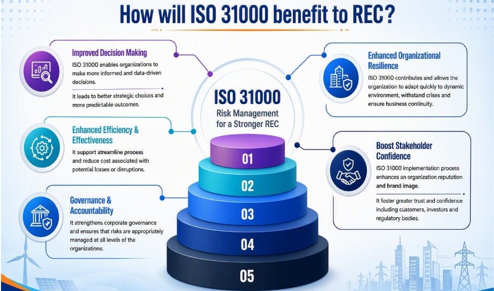 ब्रिटिश स्टैंडर्ड्स इंस्टीट्यूशन ने जोखिम प्रबंधन के लिए आरईसी की ISO 31000:2018 मान्यता का नवीनीकरण किया
